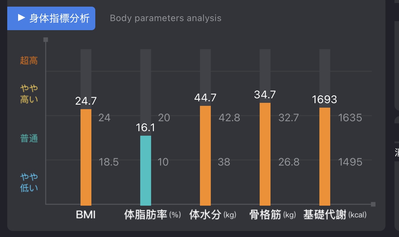 【ダイエット記録】体組成計で見えた8月末の進捗